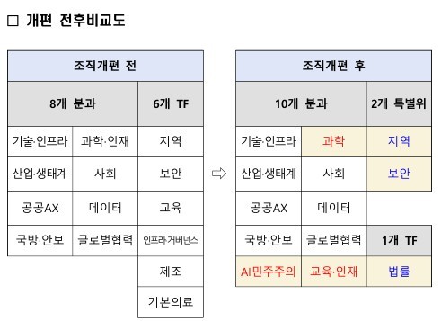 국가AI전략위 보안 특별위 신설로 AI 안전·사이버보안 정책 연계 강화