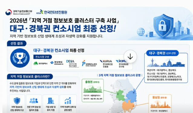지역거점 정보보호 클러스터 3호에 대구·경북 선정